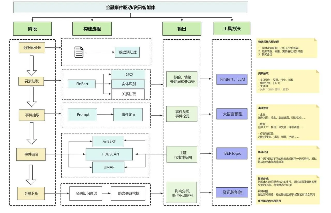 事件驱动策略流程