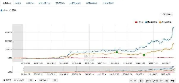 收益分布