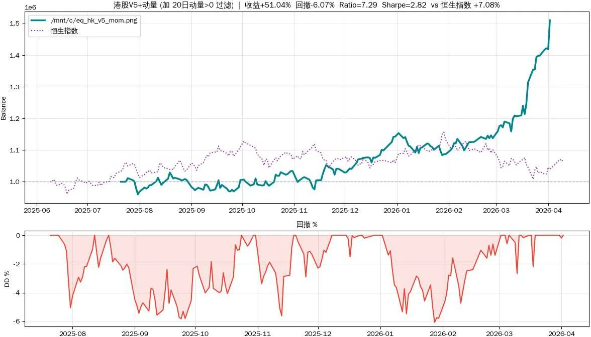 Hong Kong V5 + momentum factor capital curve