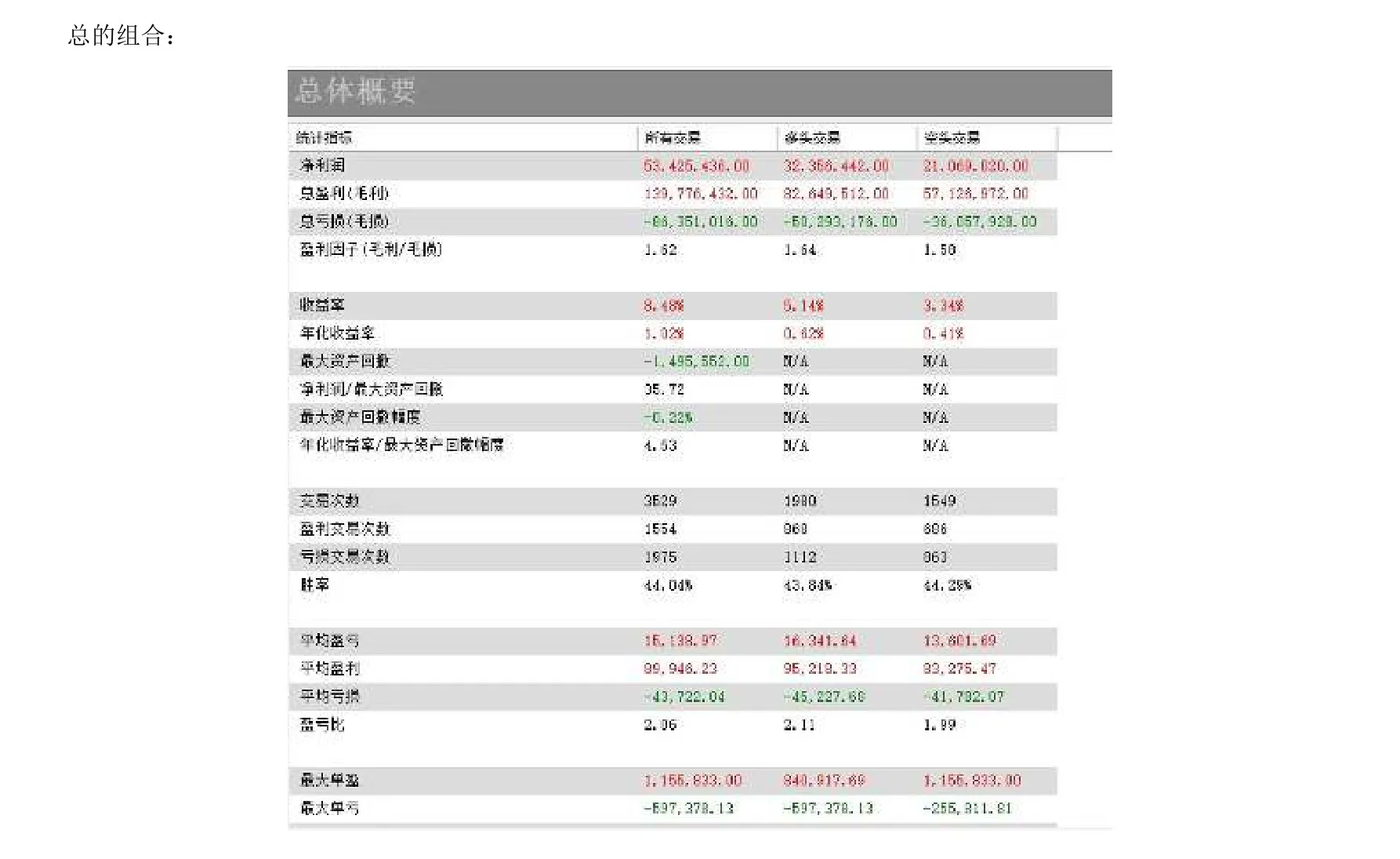 总的组合统计概要